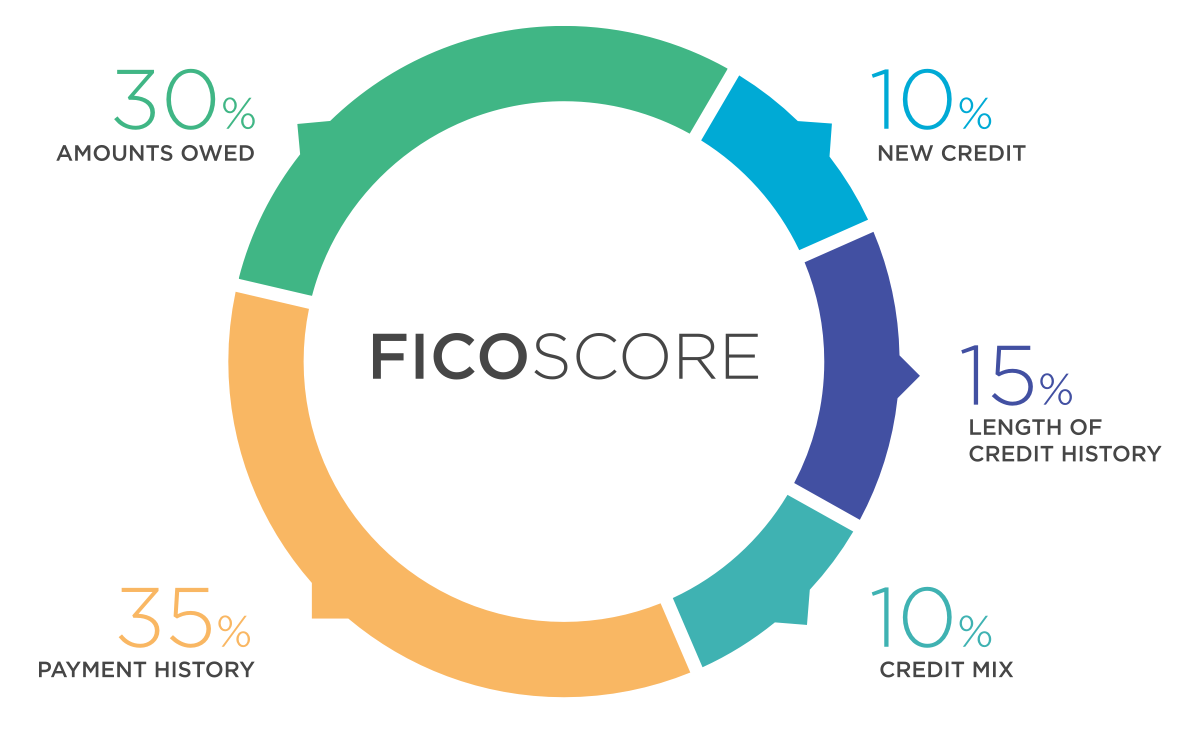 factors that make up your FICO score